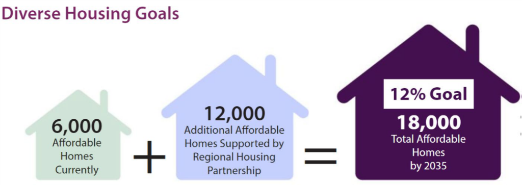 Diverse Housing Goals - 6,000 affordable homes currently, plus 12,000 additional affordable homes supported by Regional Housing Partnerships equals the 12% goal, or 18,000 total affordable homes, by 2035.