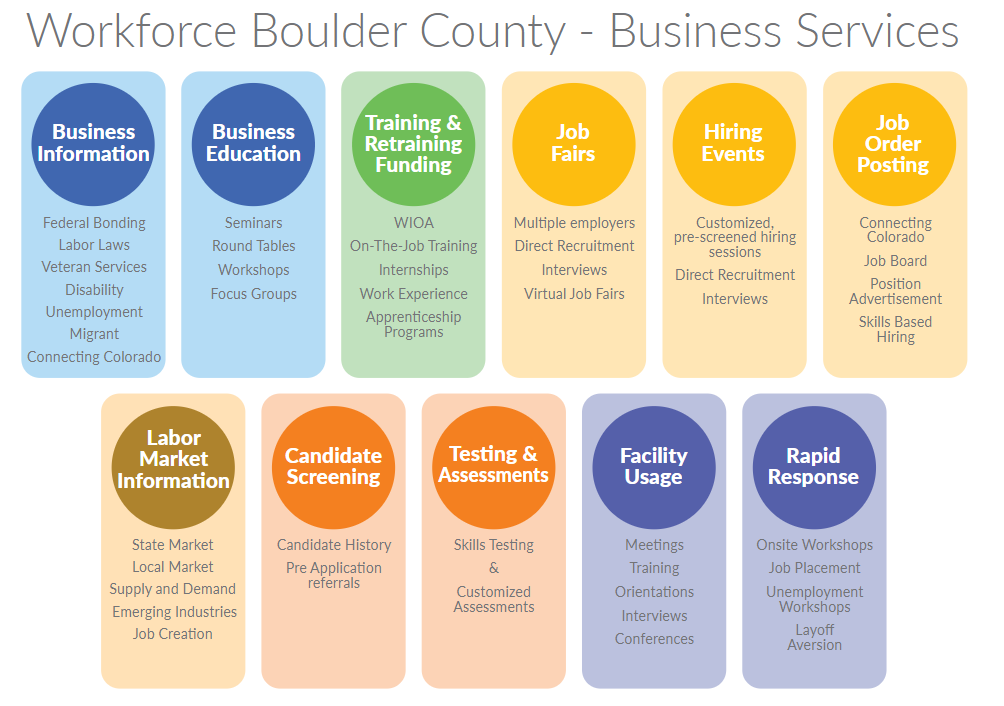 Graph of Business Services offered by Workforce Boulder County